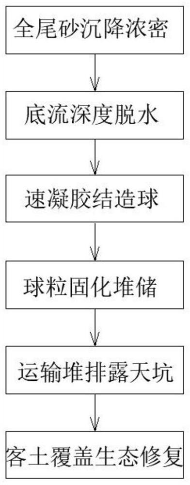 Method for rapidly hardening, pelletizing and filling tailings of abandoned open pit