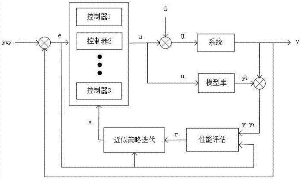 Multi-model control method based on self learning