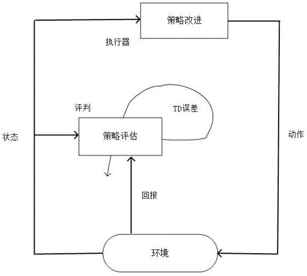 Multi-model control method based on self learning