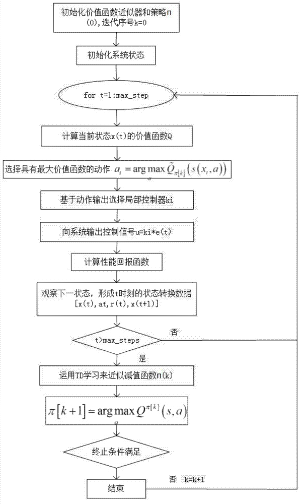 Multi-model control method based on self learning