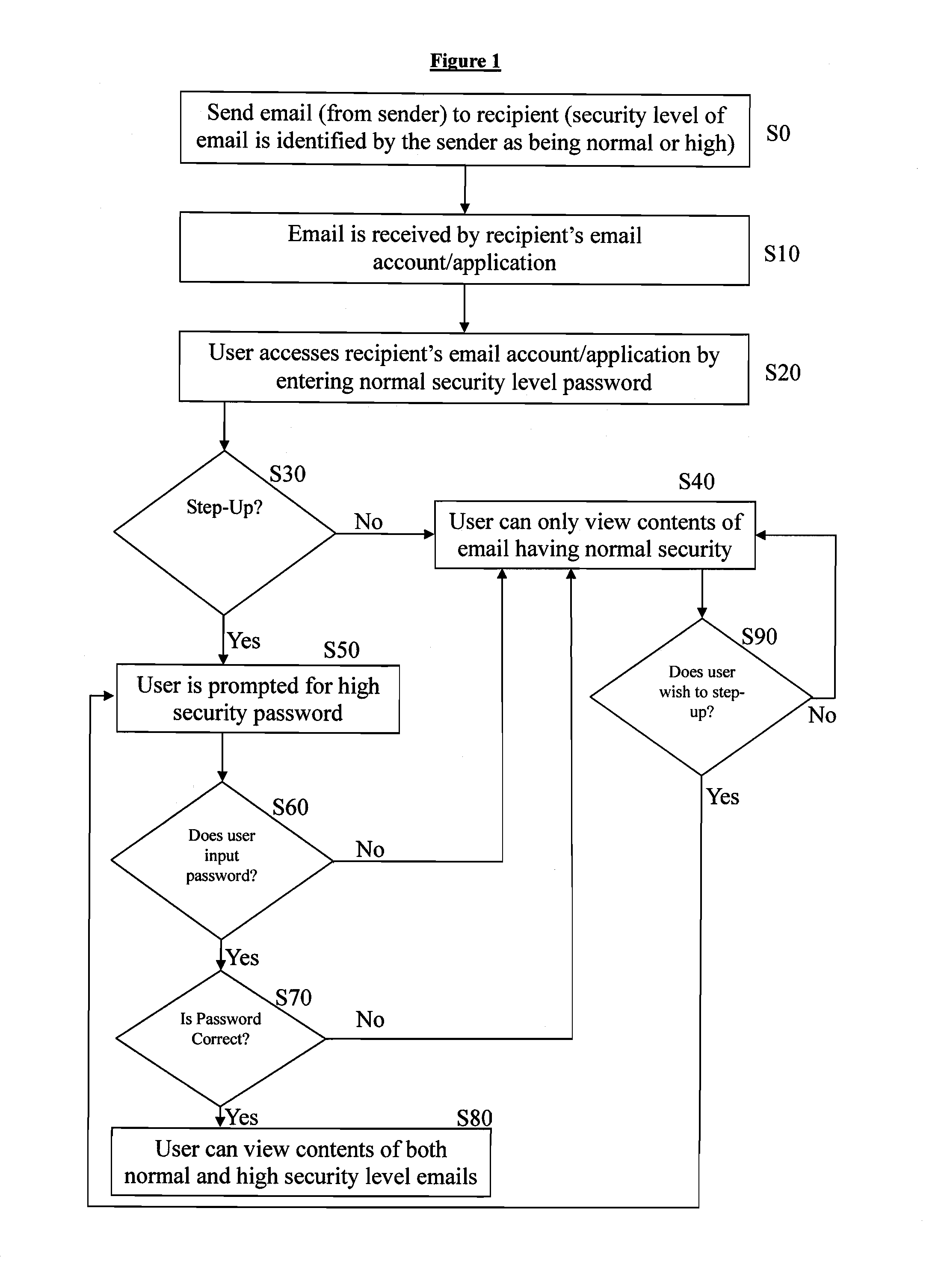 Method of restricting access to emails by requiring multiple levels of user authentication