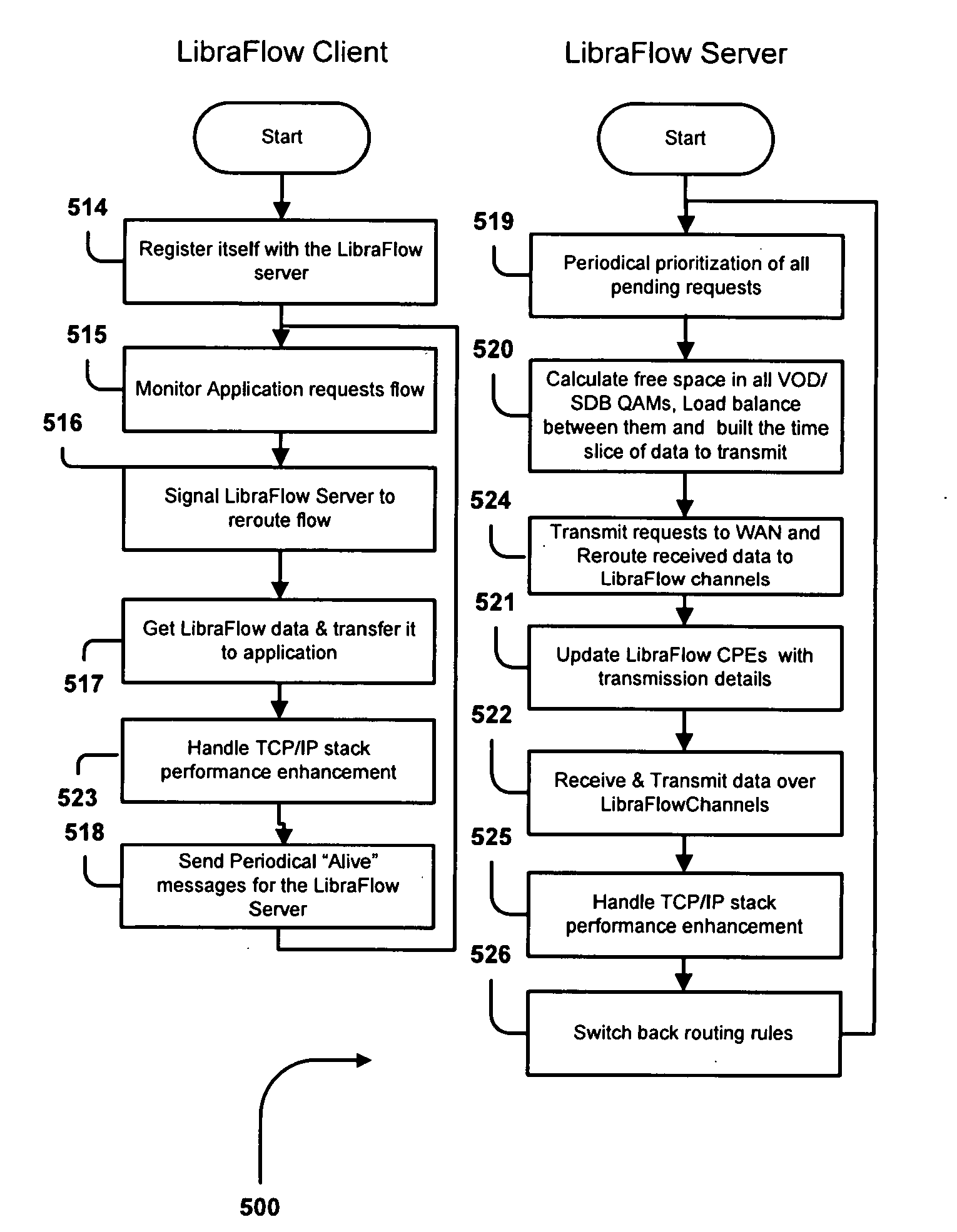 Methods and System for Efficient Data Transfer Over Hybrid Fiber Coax Infrastructure