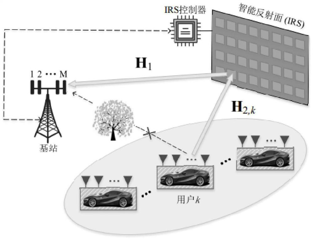 Intelligent reflecting surface assisted multi-user MIMO uplink energy efficiency spectral efficiency joint optimization method