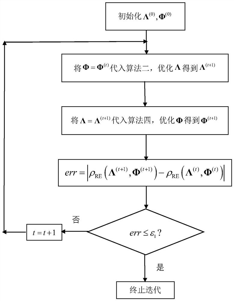 Intelligent reflecting surface assisted multi-user MIMO uplink energy efficiency spectral efficiency joint optimization method