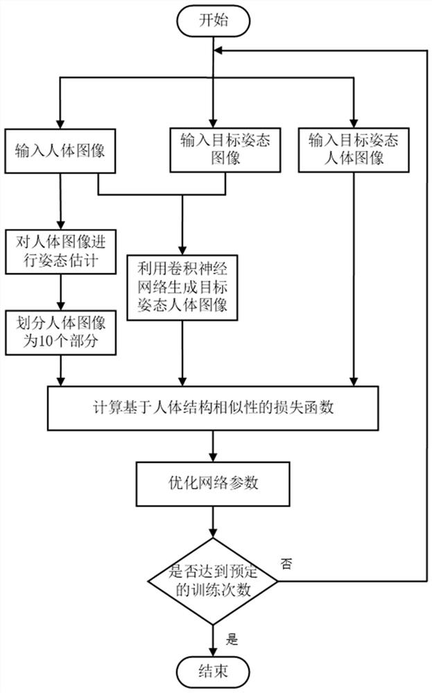 Attitude-guided virtual human body image generation method and system based on structural similarity and electronic equipment