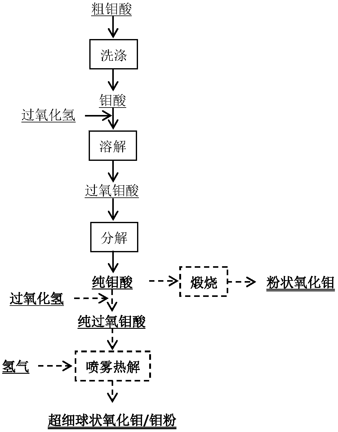 Method for extracting molybdenum from crude molybdic acid and preparing molybdenum product