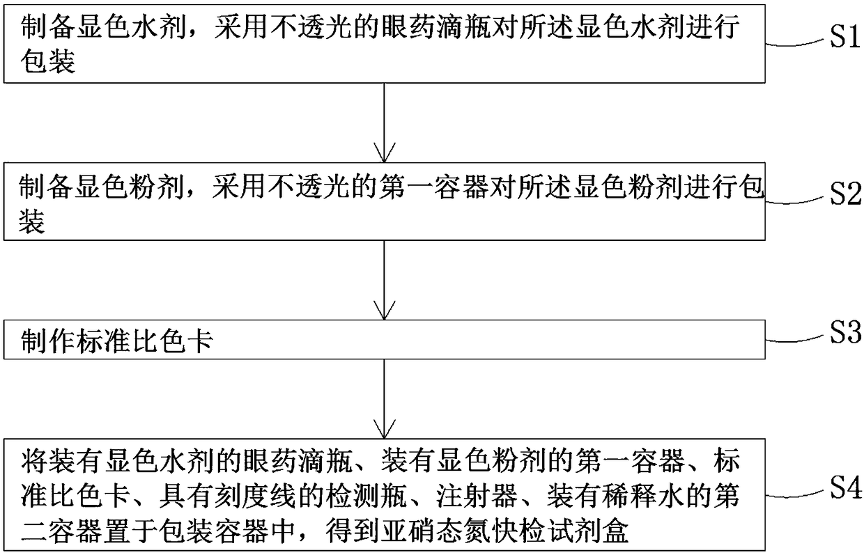 Rapid detection kit of nitrite nitrogen, fabrication method of rapid detection kit and rapid detection method of nitrite nitrogen