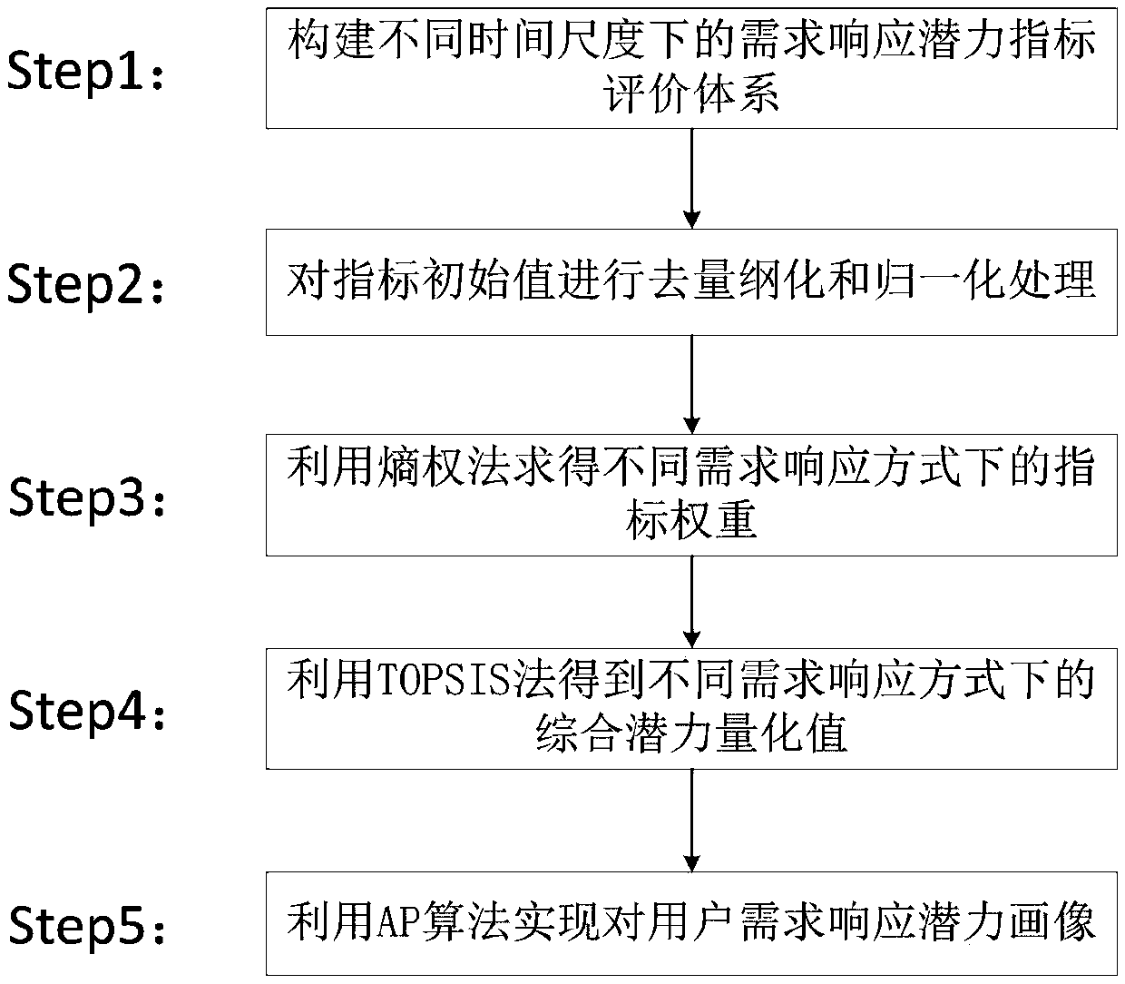 User demand response potential portraying method