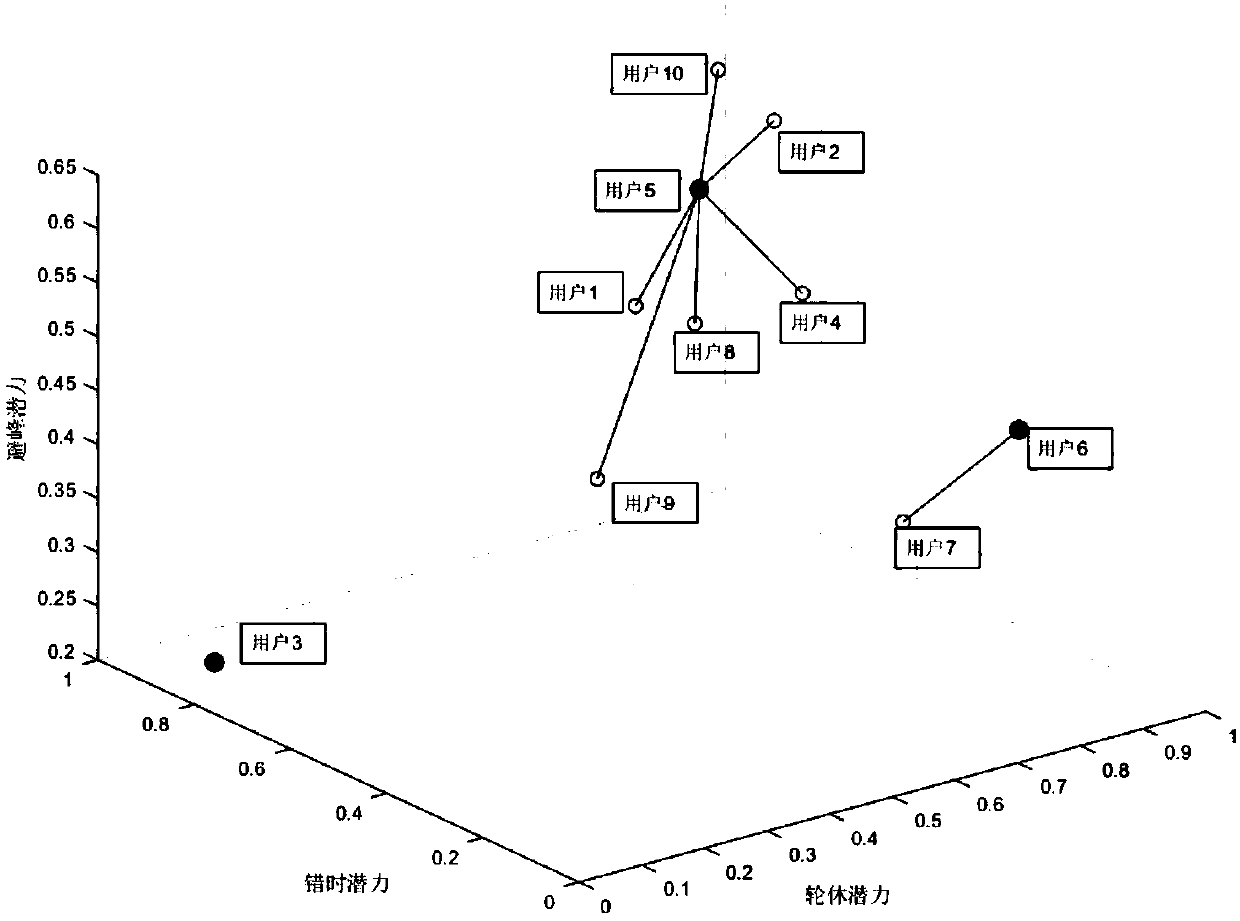 User demand response potential portraying method