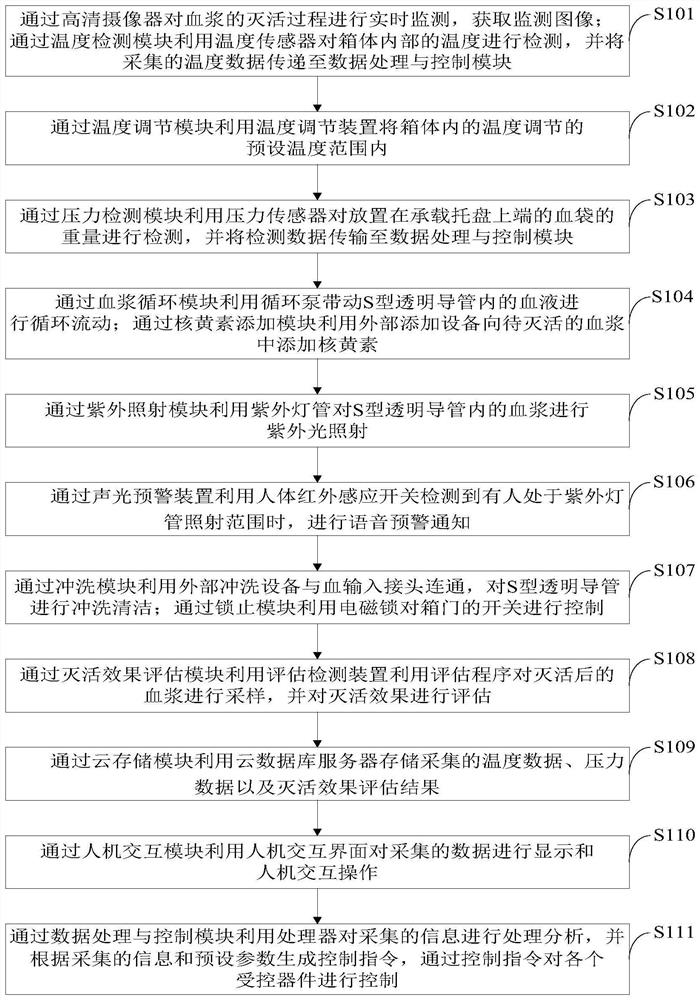 Riboflavin photochemical plasma inactivation device and its control system and control method