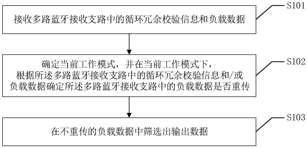 A Bluetooth multi-channel receiving method, system and electronic equipment