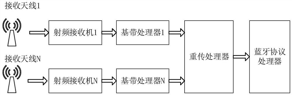 A Bluetooth multi-channel receiving method, system and electronic equipment