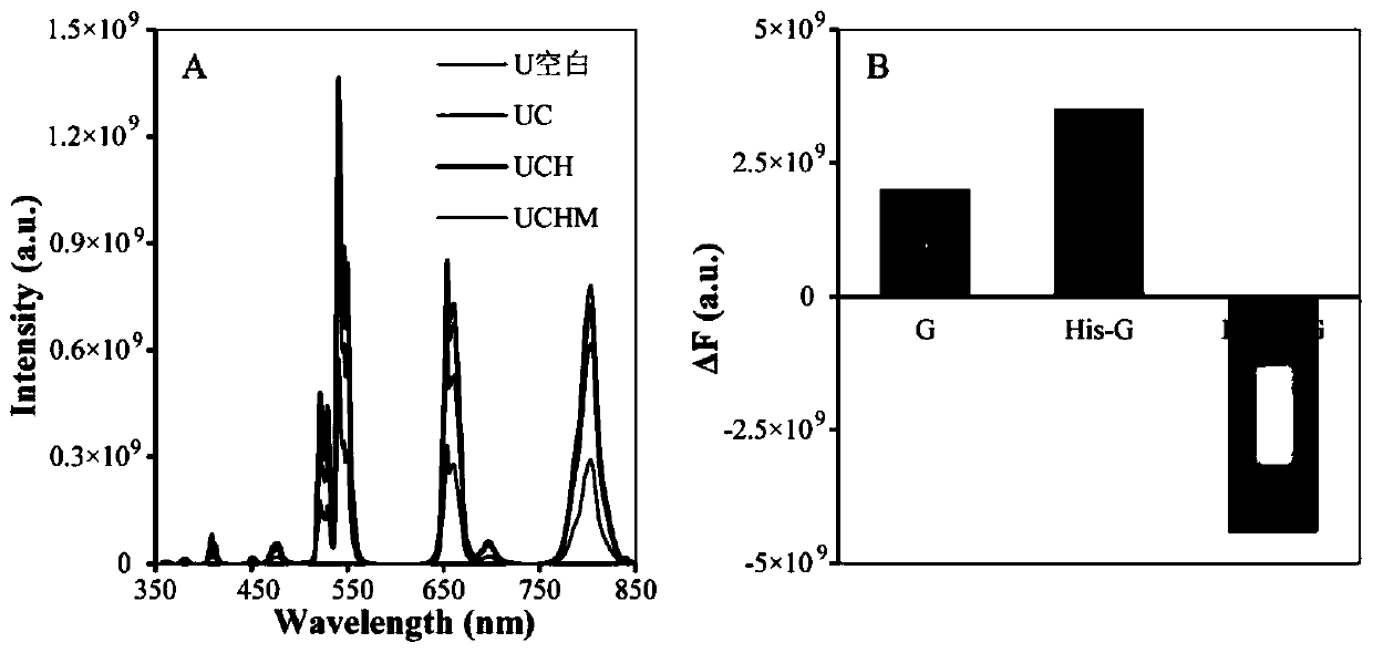 Preparation method of graphene-rare earth up-conversion composite material and application thereof in joint toxicity evaluation of pesticides