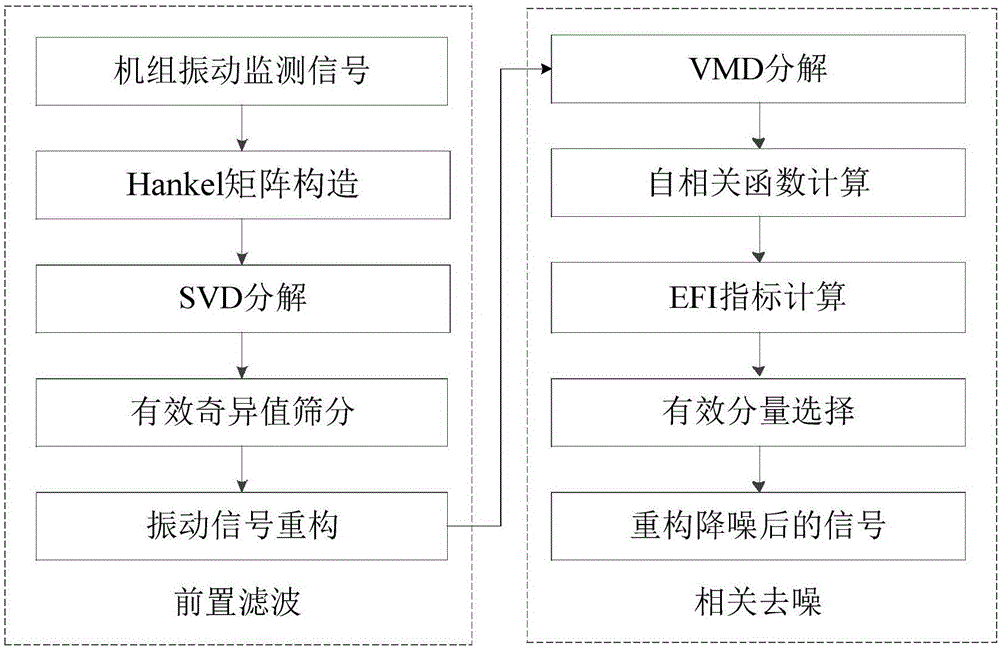 Hydroelectric generating set vibration signal noise reduction method based on mode autocorrelation analysis of SVD and VMD