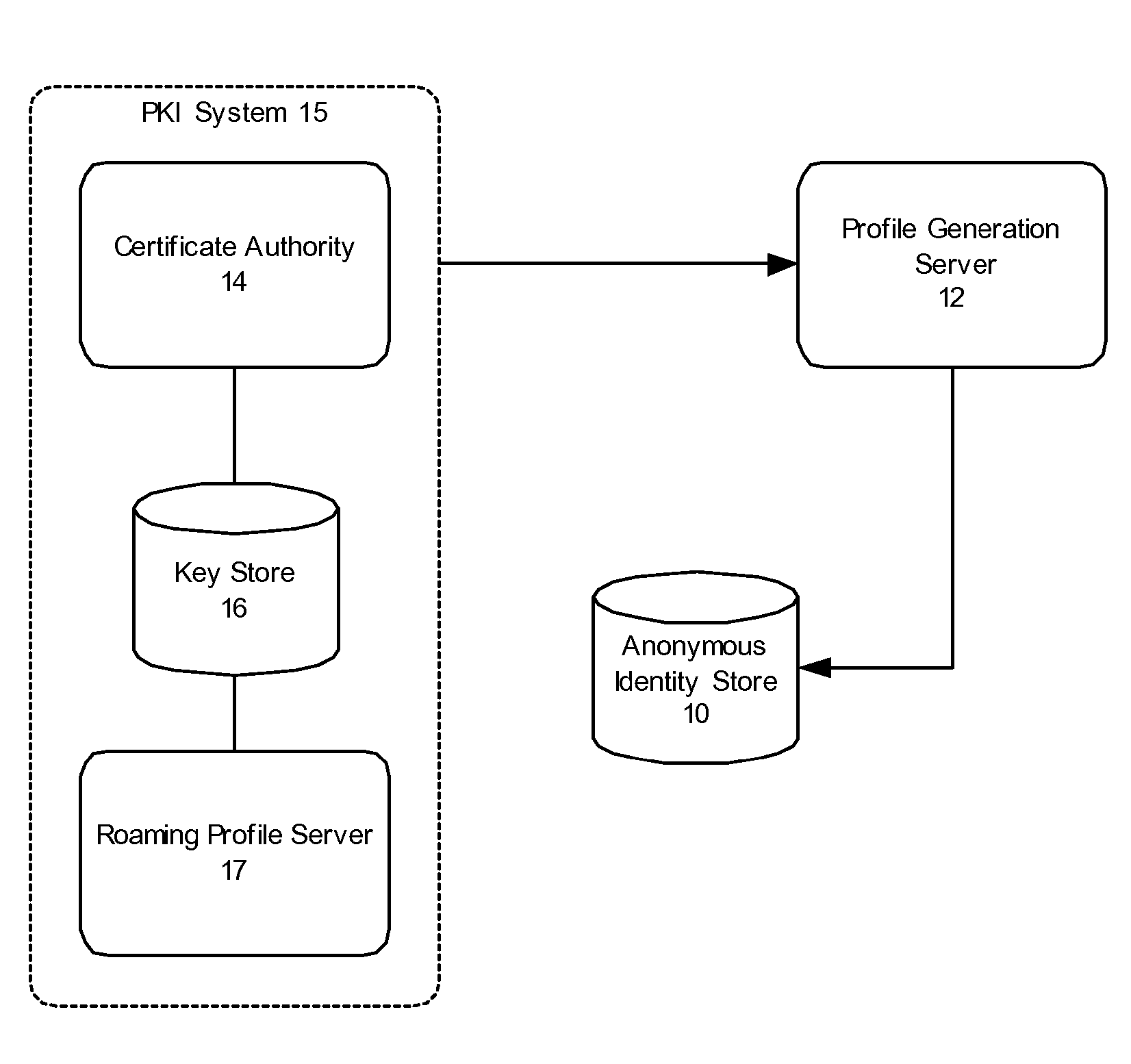 Session-based public key infrastructure