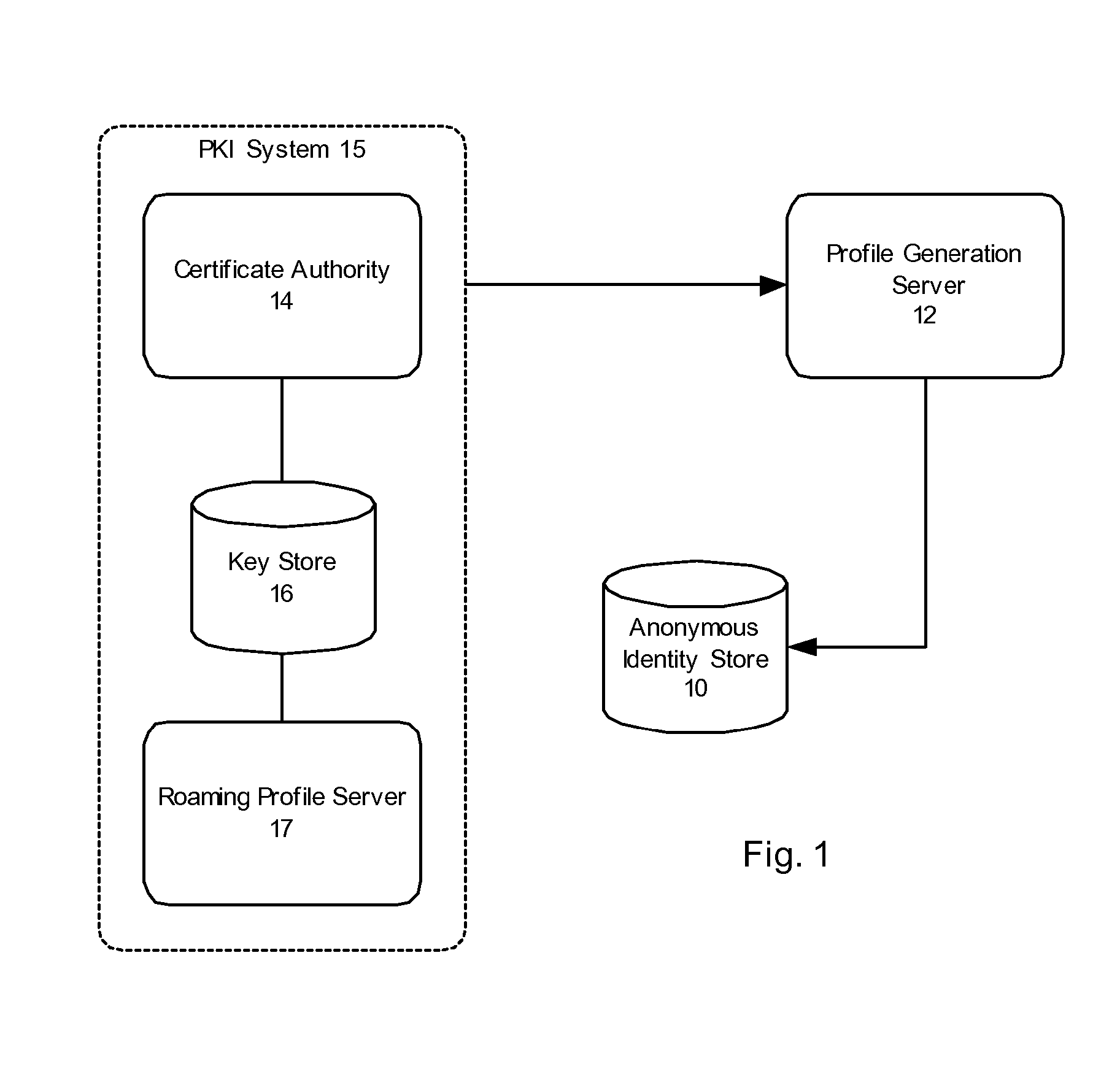 Session-based public key infrastructure