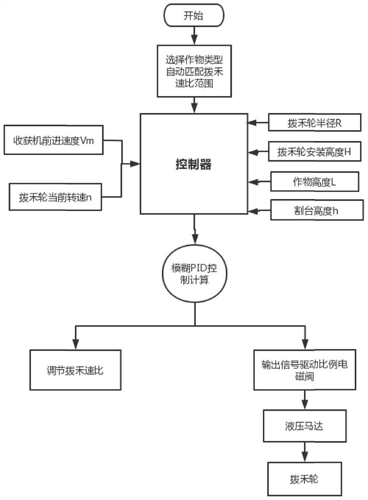 Reel rotating speed adjusting device for reducing harvesting loss and control method