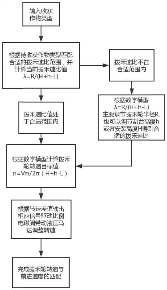 Reel rotating speed adjusting device for reducing harvesting loss and control method