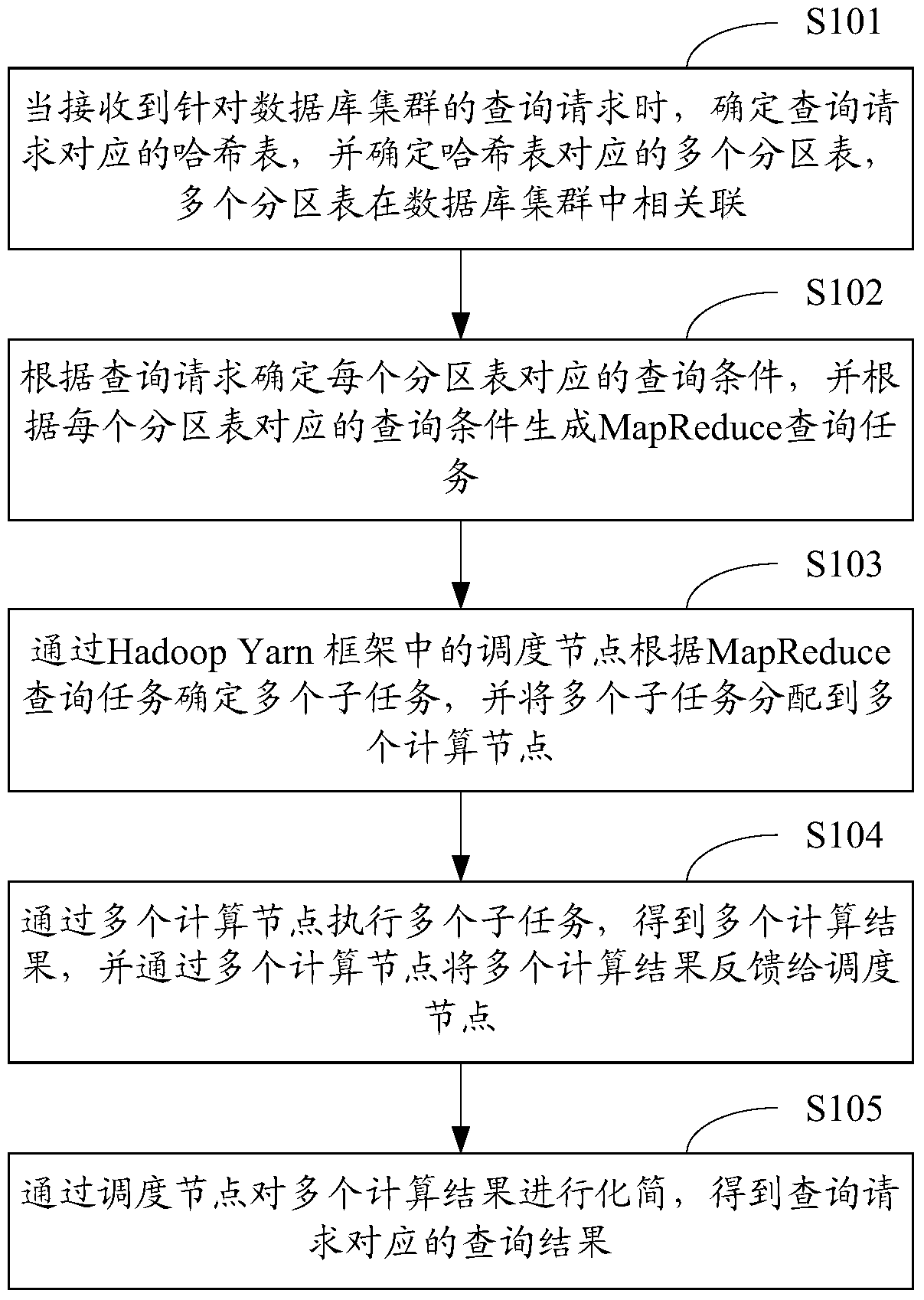 Data aggregation query method and device