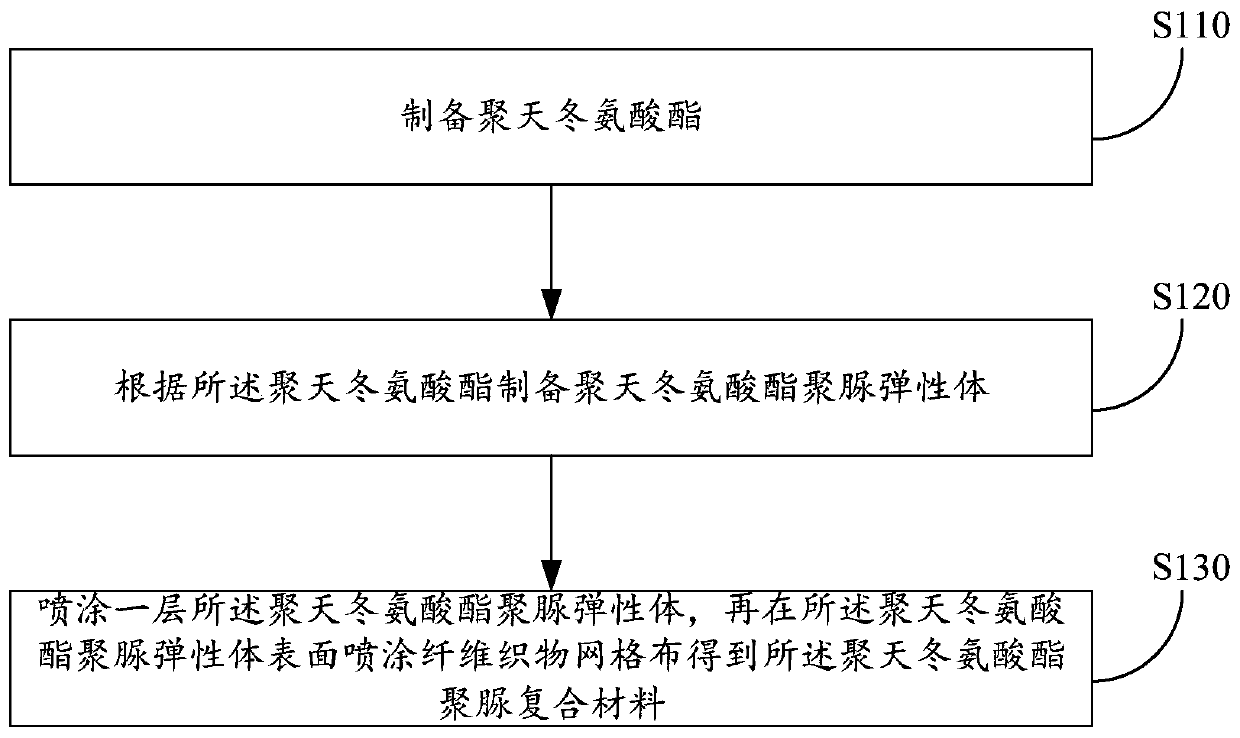 Polyaspartic acid ester polyurea composite material and preparation method thereof