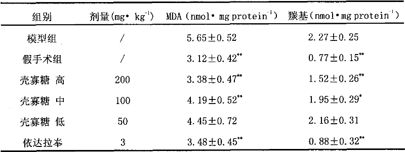 Use of chitosan oligosaccharide in preparation of medicines for preventing and treating cardiovascular and cerebrovascular diseases