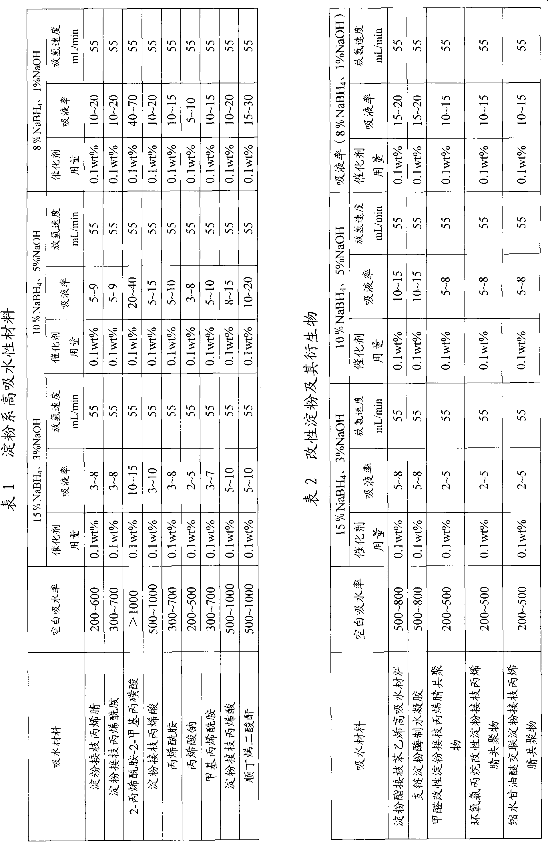 Preparation of hydrogen gas used for fuel cell