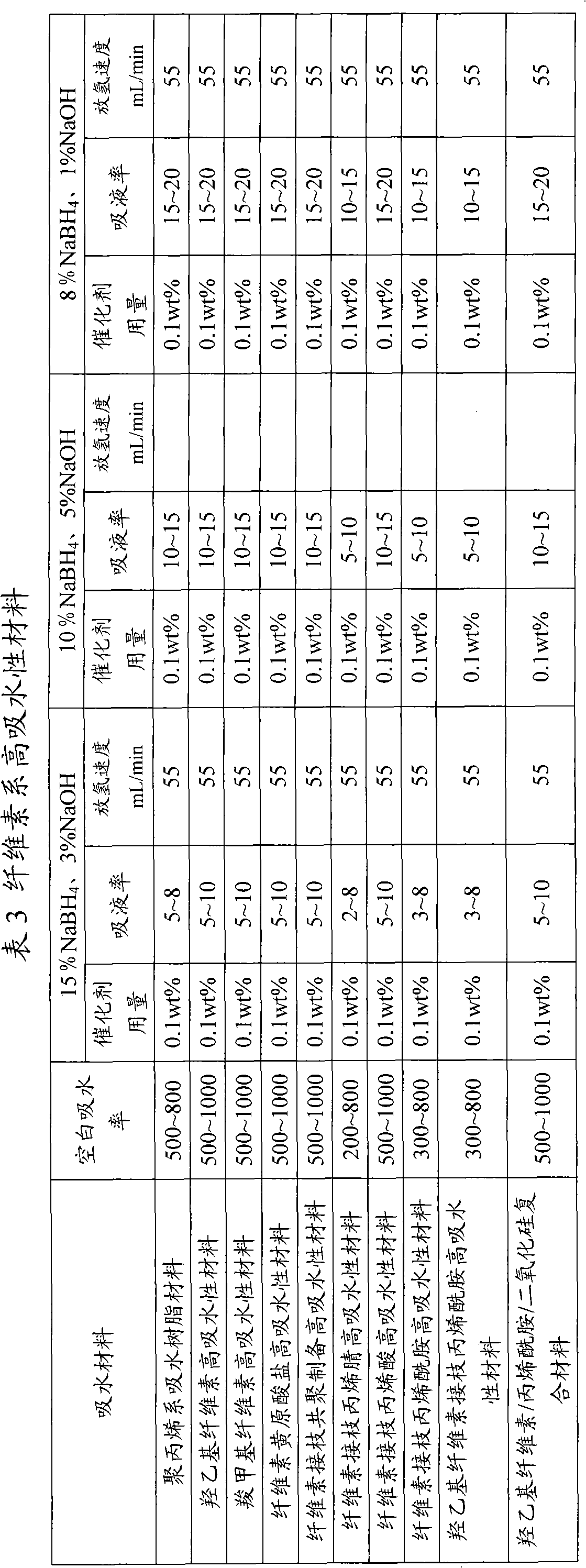 Preparation of hydrogen gas used for fuel cell