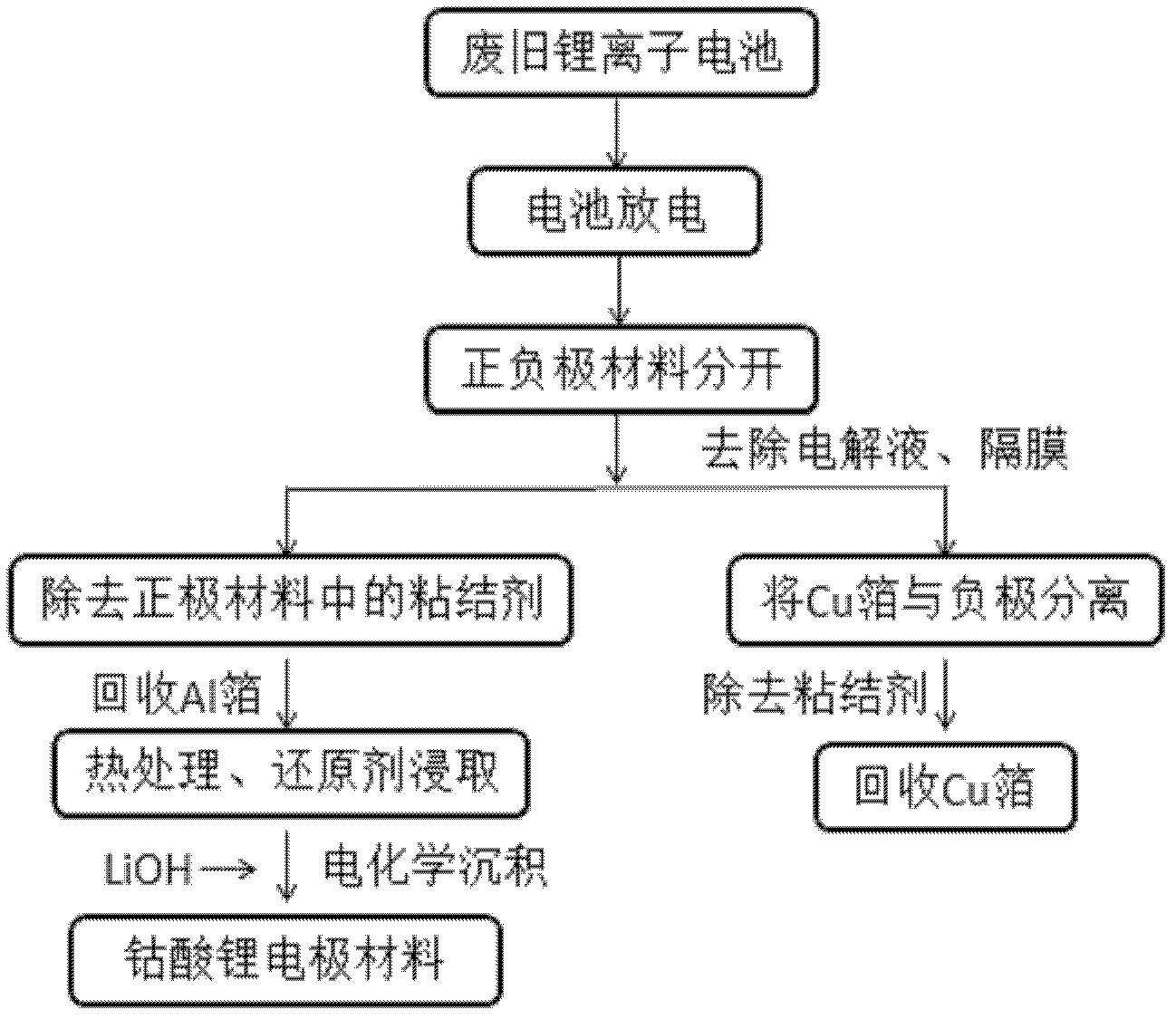 Method for recovering and regenerating positive electrode material of lithium ion battery