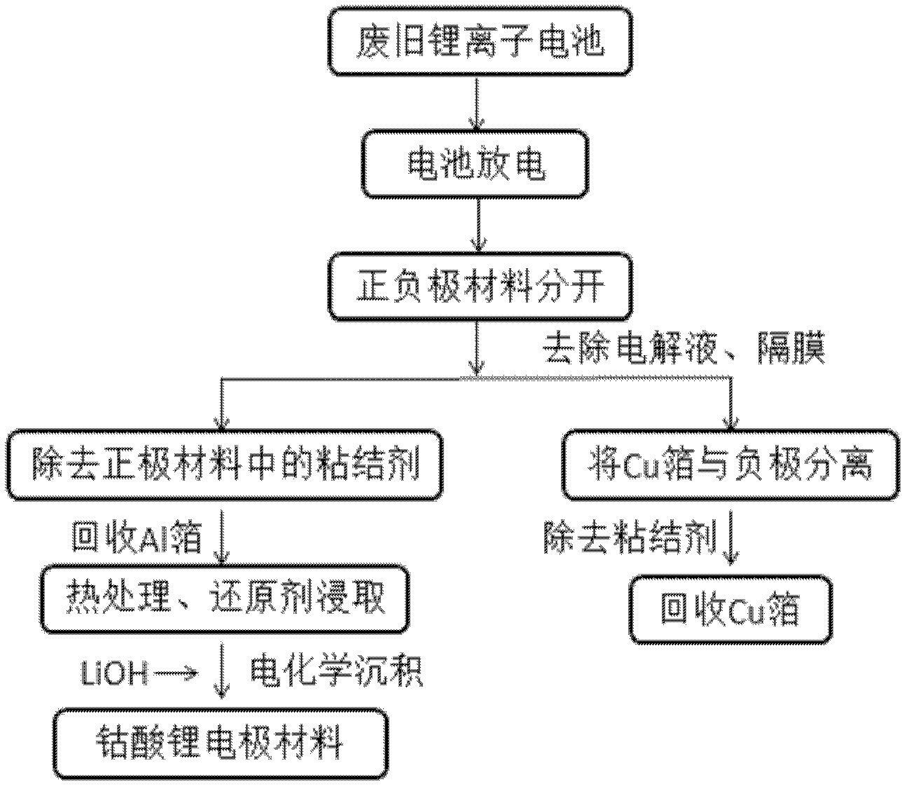 Method for recovering and regenerating positive electrode material of lithium ion battery