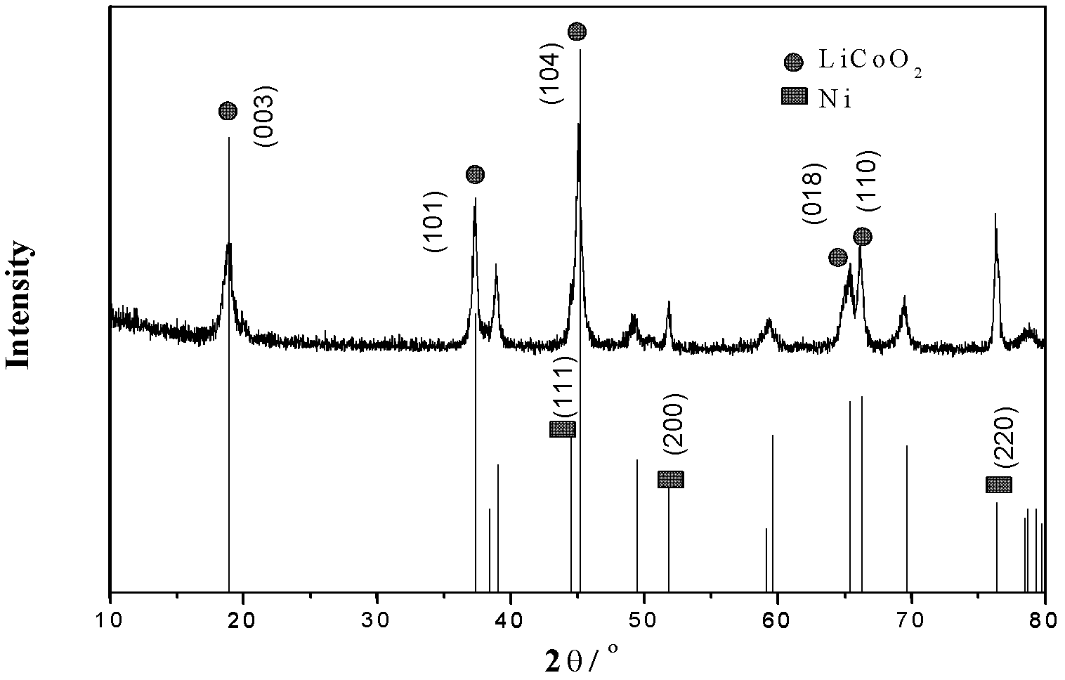 Method for recovering and regenerating positive electrode material of lithium ion battery