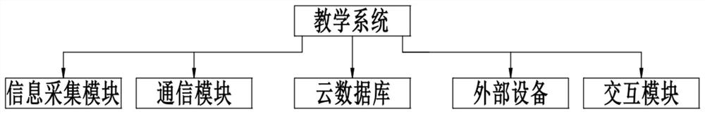 Four-in-one teaching system taking animation symbols as teaching core