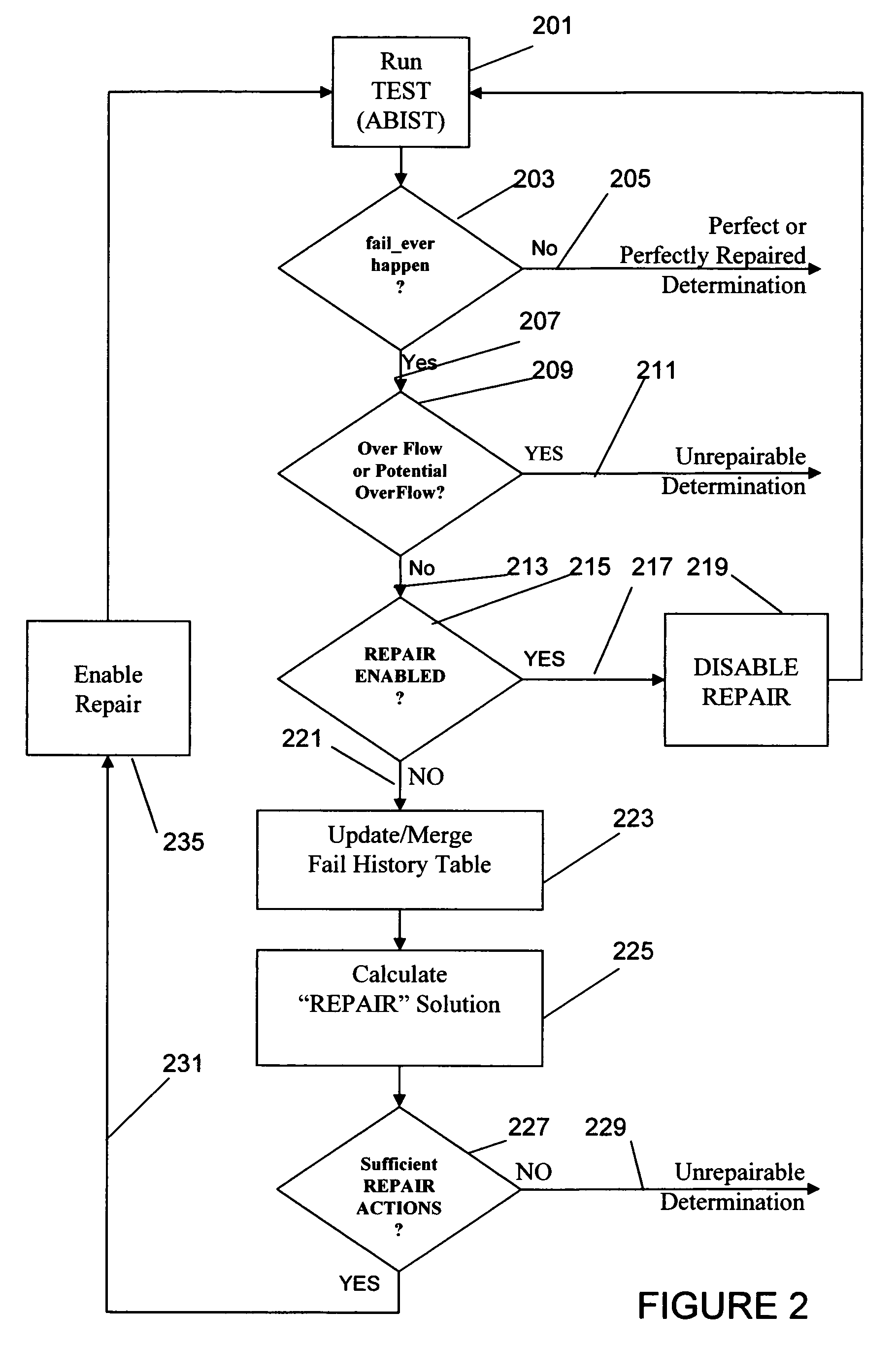 Efficient method of test and soft repair of SRAM with redundancy