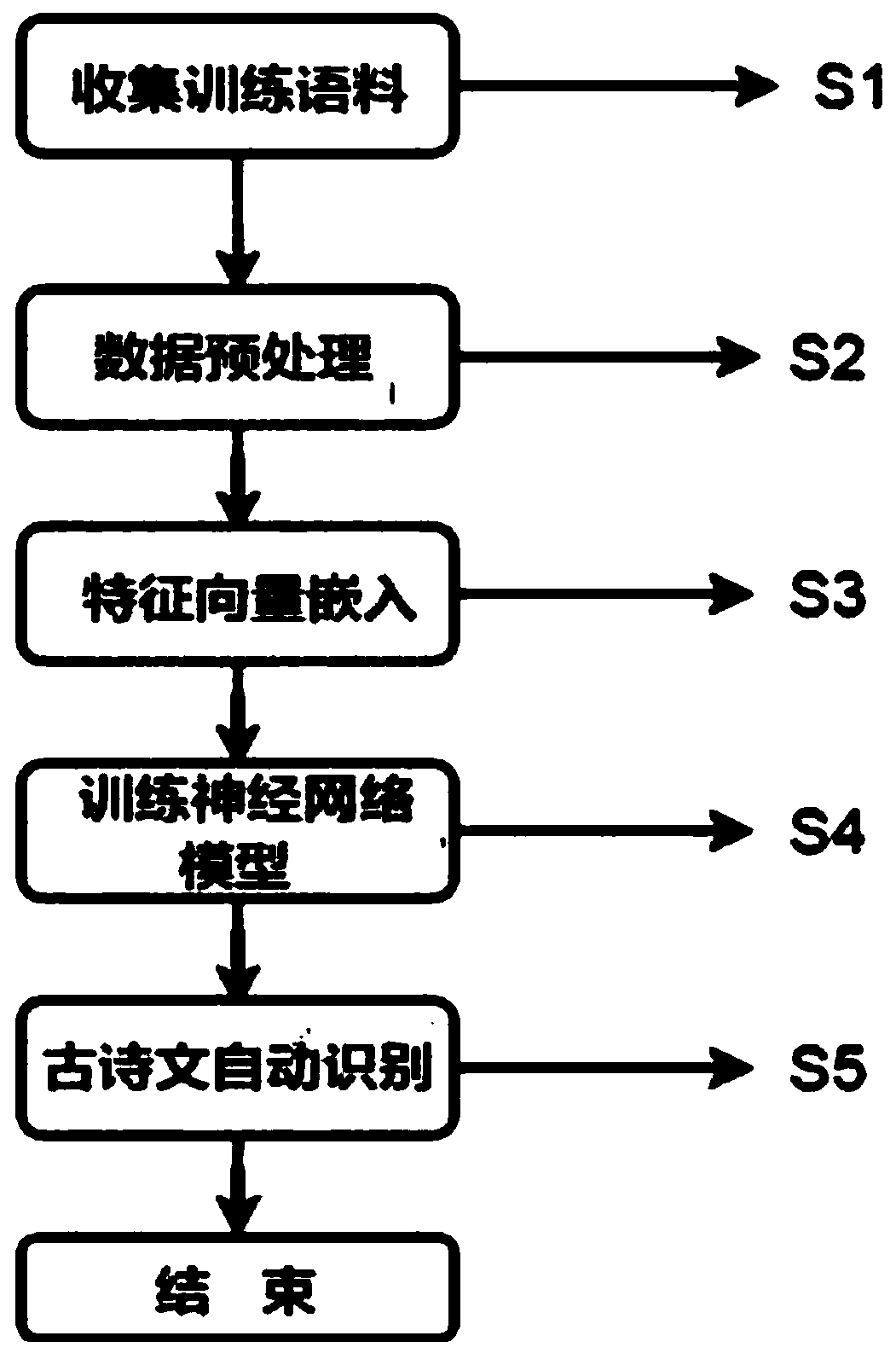 Ancient poem automatic identification method based on deep learning