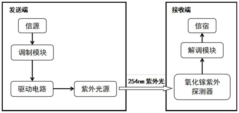 Ultraviolet light communication system based on gallium oxide solar blind detector