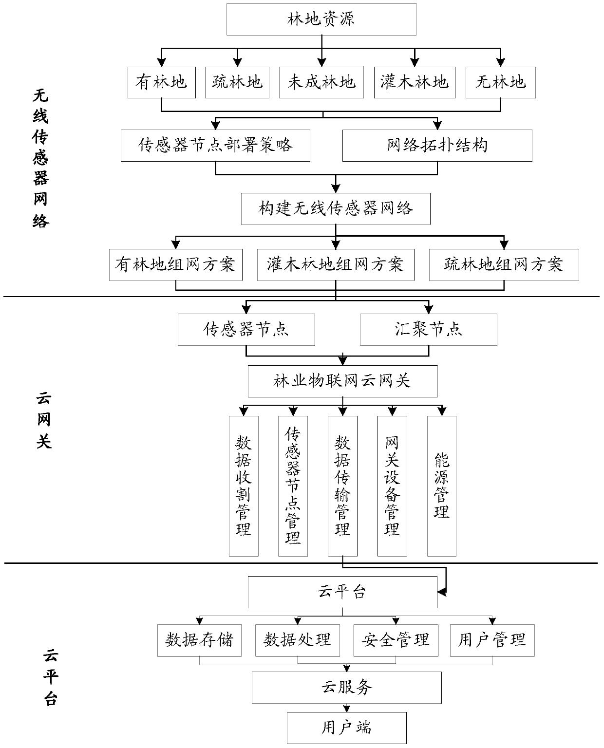 Forest Internet of Things system based on cloud platform