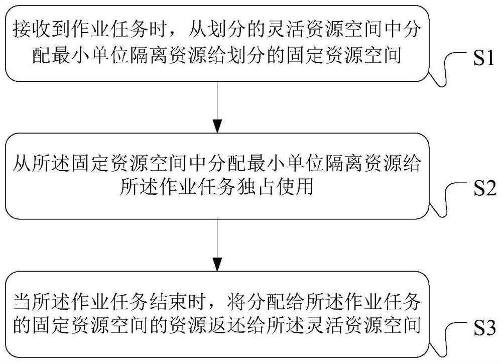 Resource allocation processing method, device and electronic device