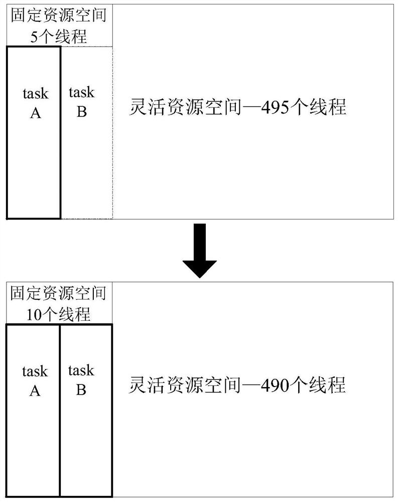 Resource allocation processing method, device and electronic device