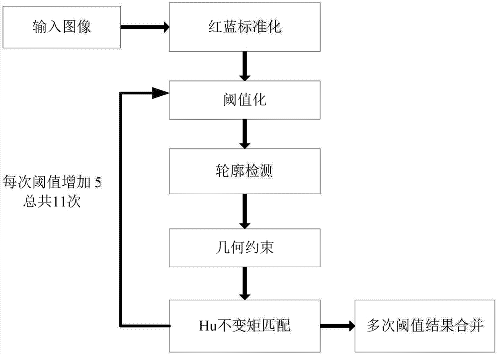 Traffic sign detecting method based on self-adaptation threshold value