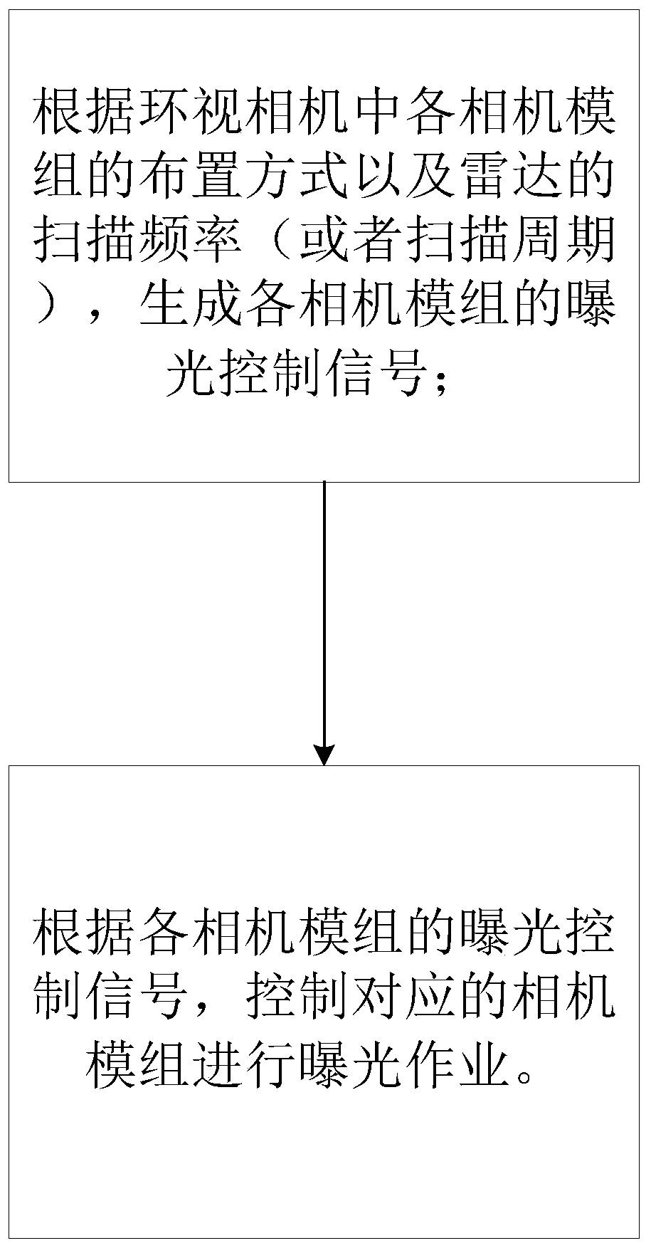 Exposure control method and device for all-around camera and radar synchronization, medium and equipment