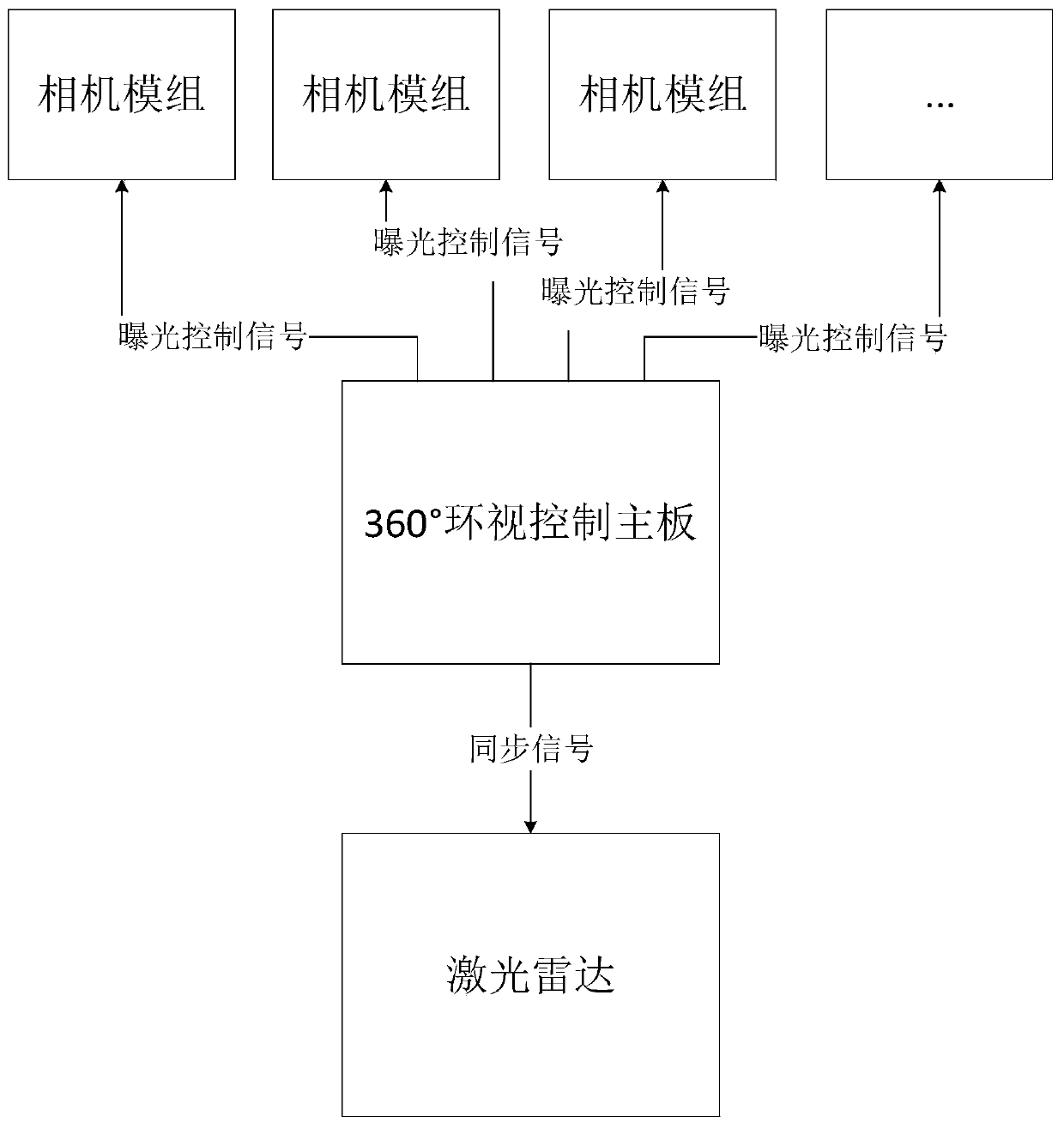 Exposure control method and device for all-around camera and radar synchronization, medium and equipment