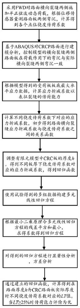 Assessment method for transverse crack load transfer characteristic of continuous reinforced concrete pavement and computer equipment