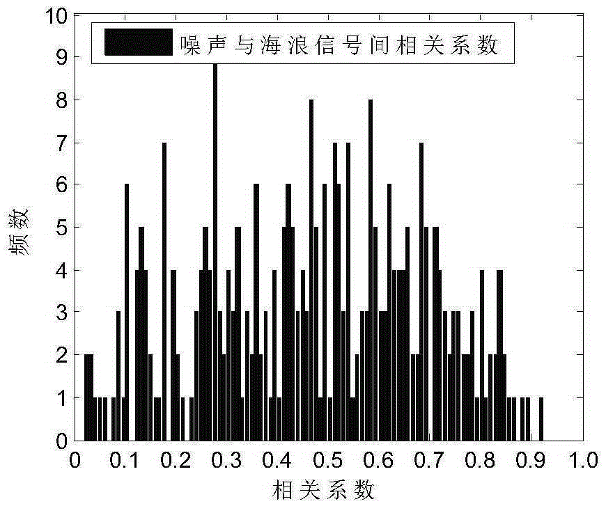 Navigation radar co-frequency interference inhibition method based on spatial correlation