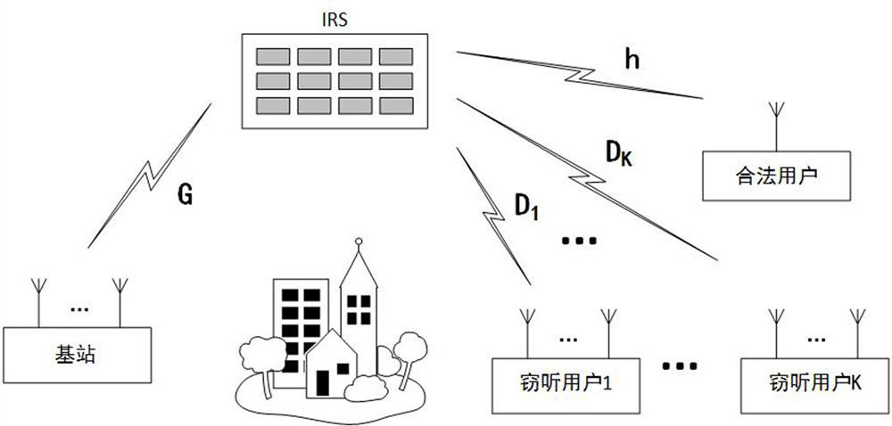 Wireless transmission method of irs assisted secure communication based on non-ideal csi