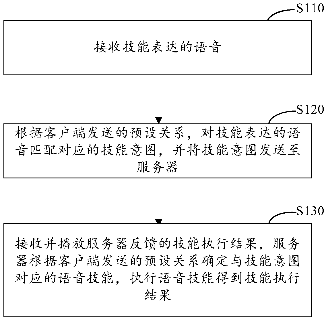 Voice skill control method, voice equipment, client and server