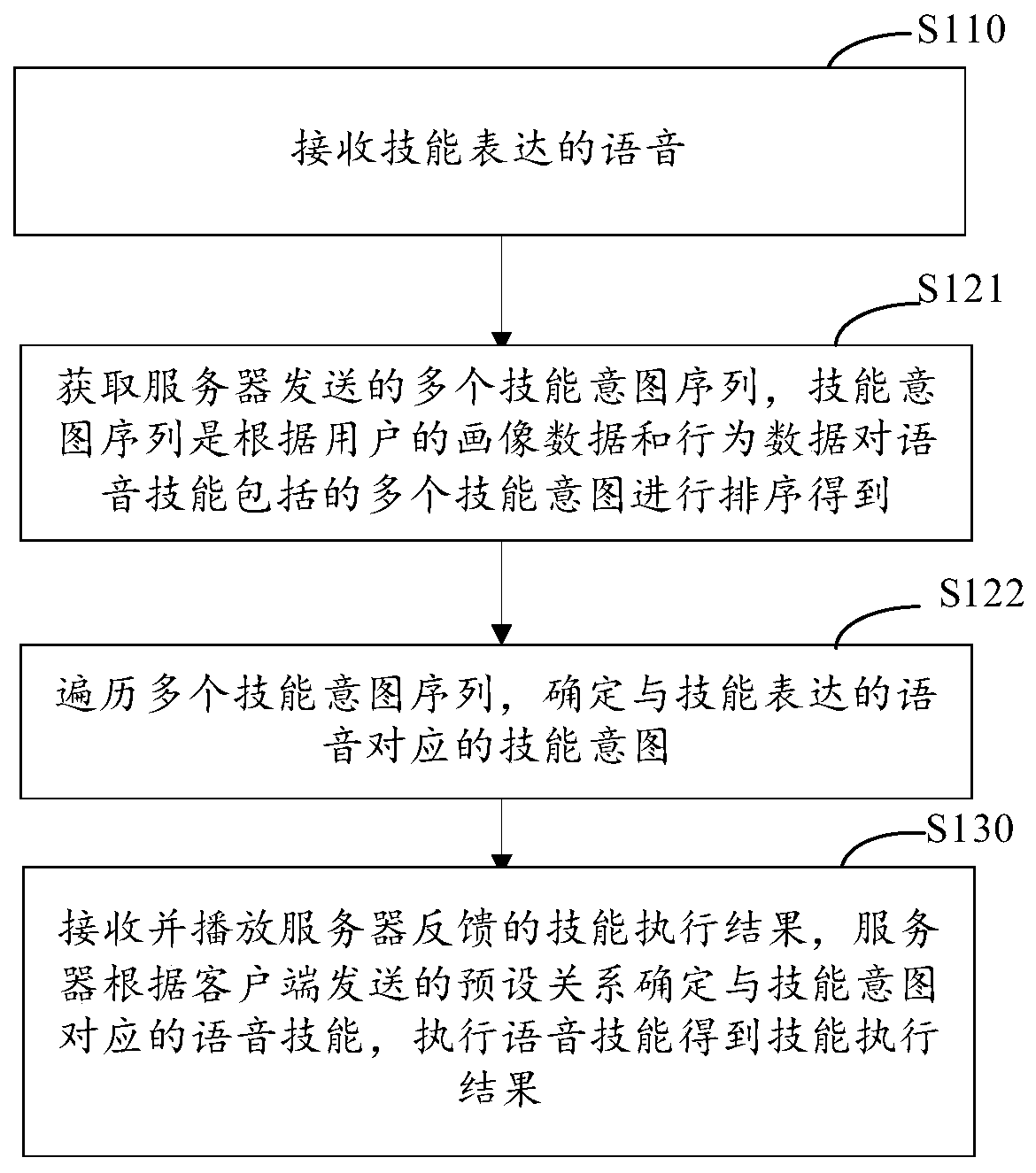 Voice skill control method, voice equipment, client and server