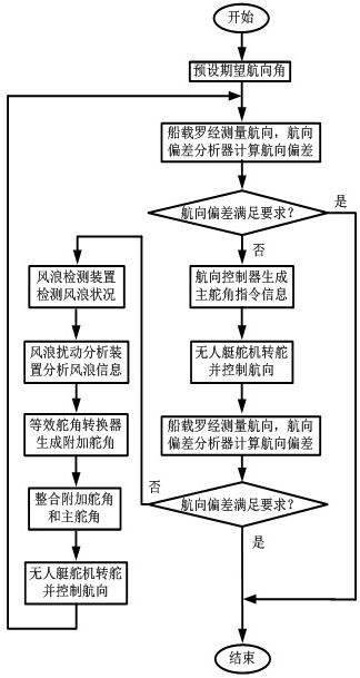 Device and method for maintaining the course of unmanned boat under the action of wind and wave disturbance