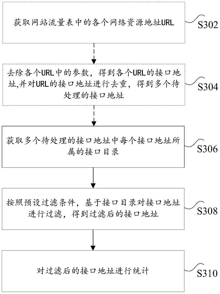 Method and apparatus for processing network resource address URL