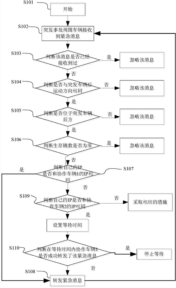 Emergency message multi-hop broadcast transmission method based on vehicle to vehicle cooperation