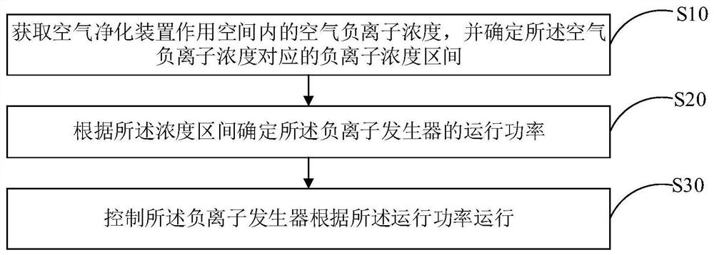 Control method of air purification device, air purification device, air conditioner and medium