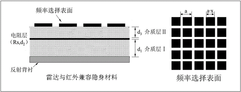 High-temperature-resistant radar and infrared compatible stealth material based on frequency selective surface and preparation method of high-temperature-resistant radar and infrared compatible stealth material